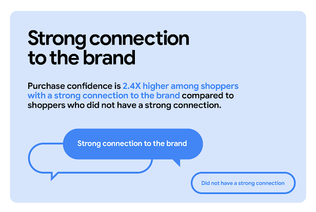 Purchase confidence is 2.4X higher among shoppers with a strong connection to the brand compared to shoppers who did not have a strong connection. “Strong connection to the brand” is highlighted in a colour-filled speech bubble.